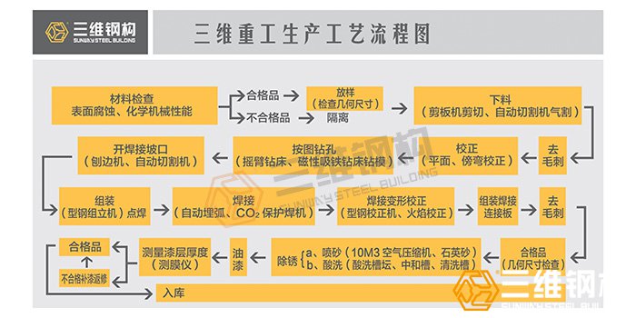 emc易倍钢结构公司生产流程图